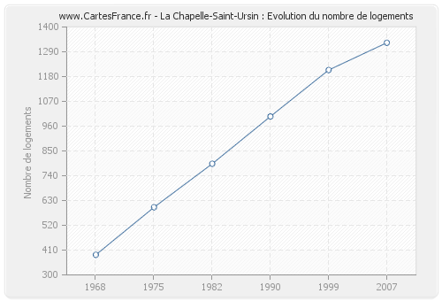 La Chapelle-Saint-Ursin : Evolution du nombre de logements